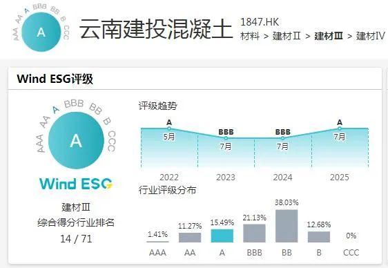 华体hui会体育混凝土公司ESG评级从BBB提升至A