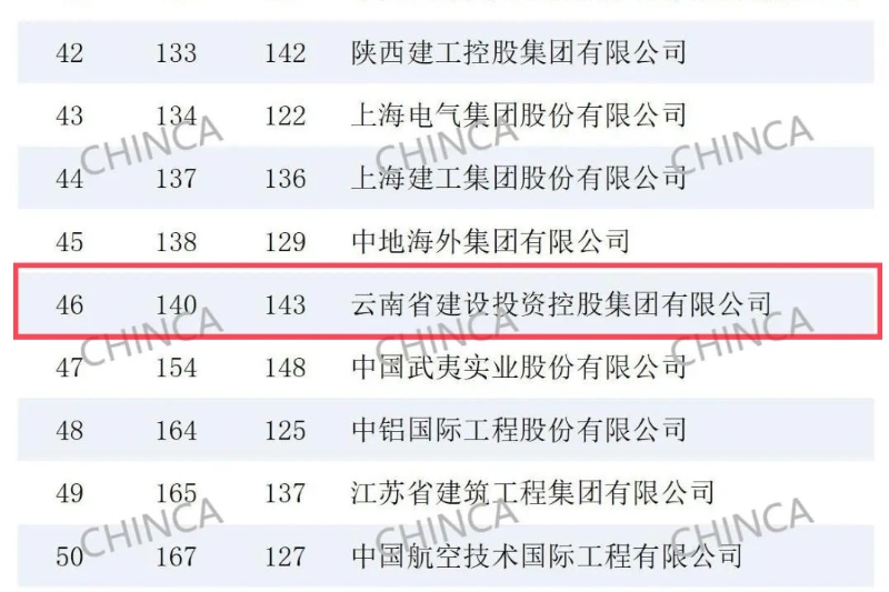 连续16年上榜 华体hui会体育位列ENR“全球最大250家国际承包商”第140位