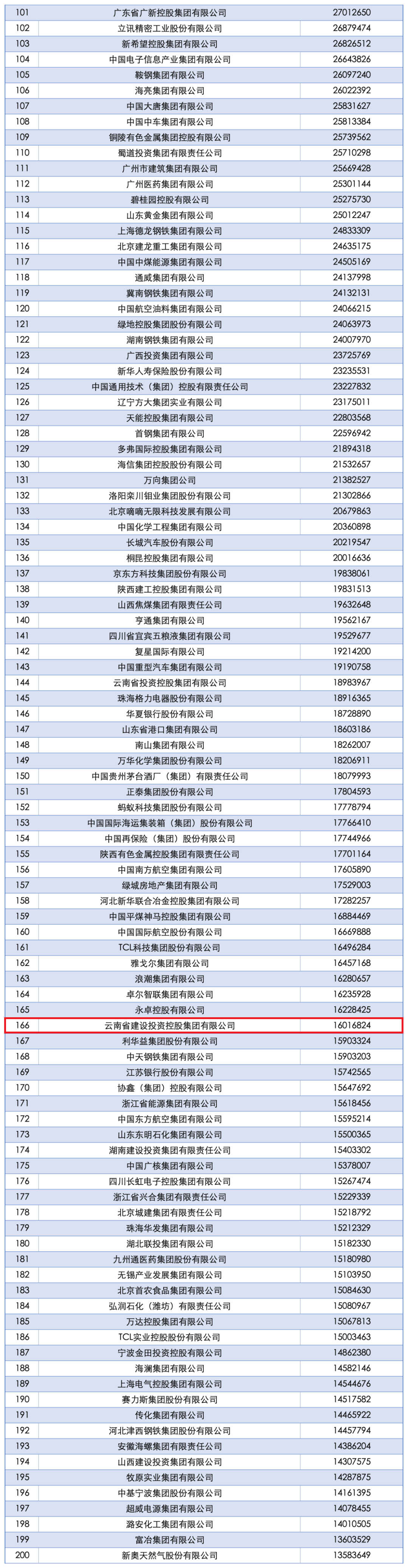 2025中国企业500强发布 华体hui会体育位列第166位
