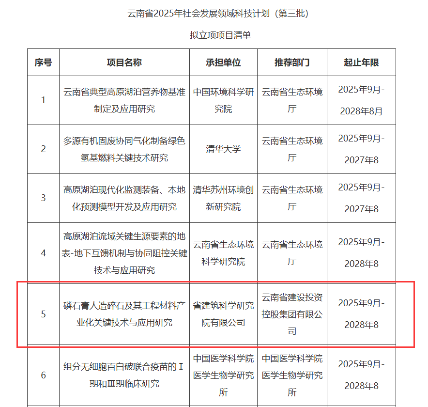 推动磷石膏产业化应用 华体hui会体育这个项目入选云南省社会发展领域科技计划项目